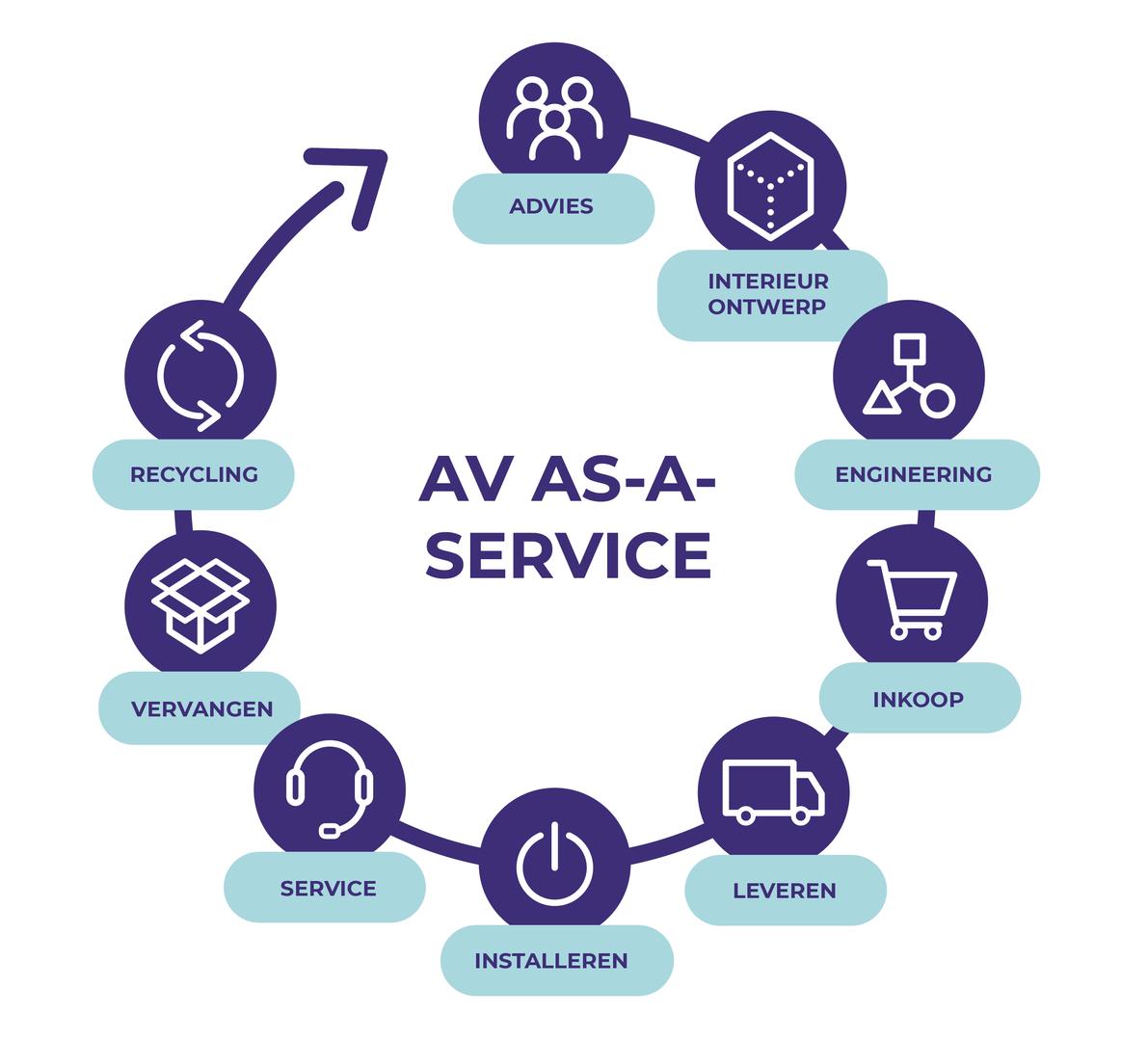 AV as a Service